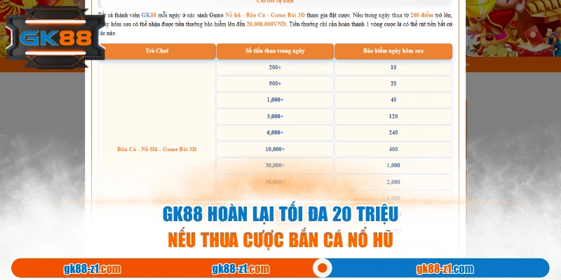 GK88 hoàn lại tối đa 20 triệu nếu thua cược bắn cá nổ hũ
